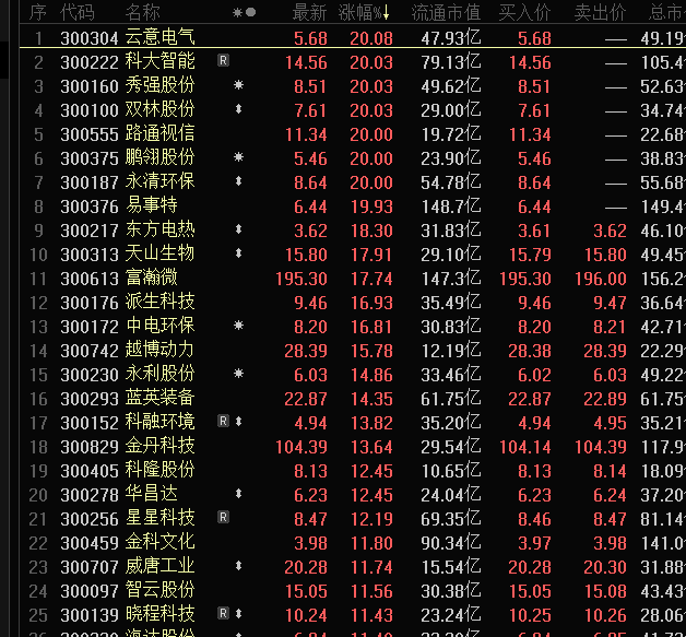 低价股天山生物疯涨两倍惊呆市场 超跌的小市值创业板股名单来了