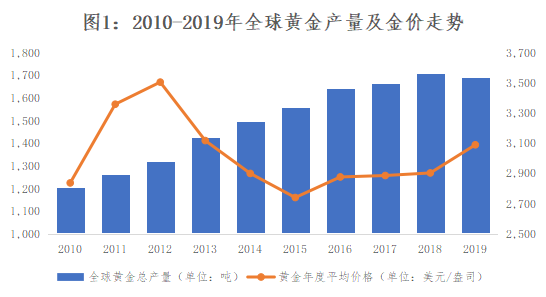  （数据来源：世界黄金协会、wind、植信投资研究院）