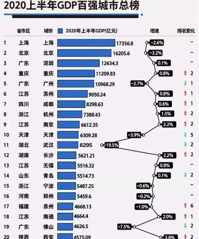 苏州与重庆对比 GDP重庆领先 工业、人均GDP苏州遥遥领先