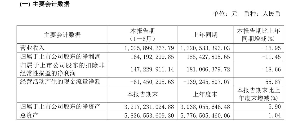 舍得酒业营收、净利现两位数下滑 中高端酒降幅超两成