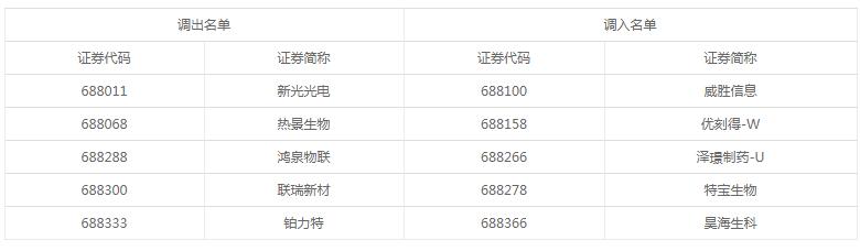 科创50指数样本首次调整 优刻得、泽璟制药等5股调入