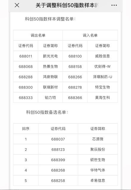 科创50指数样本首次调整 优刻得、泽璟制药等5只股票调入