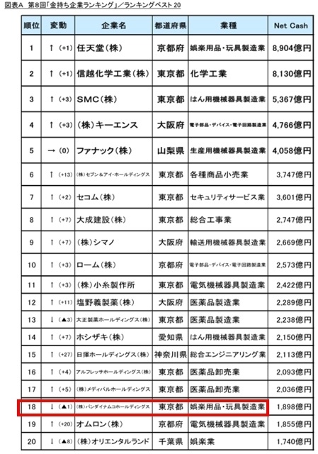 日本 “最有钱”企业排名 任天堂以8904亿日元现金净值排名第一