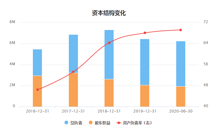 康美药业2016年以来资本结构变化情况。数据来源choice