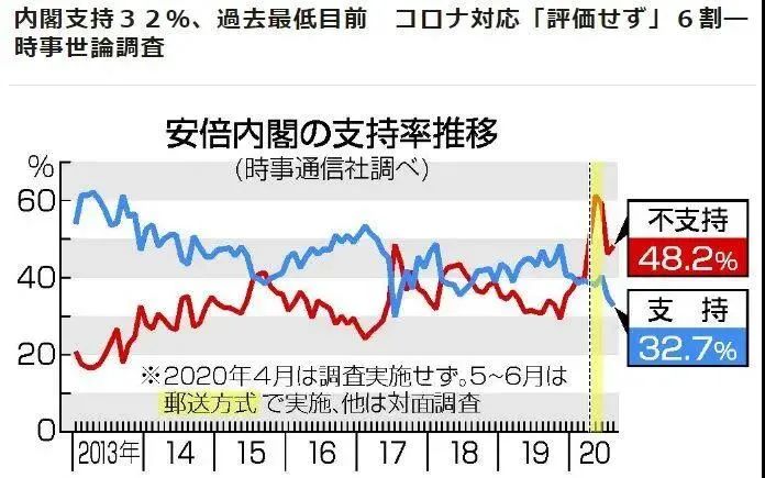 日本安倍内阁的支持率降至37.2% 图片来源：日本时事通信社报道截图