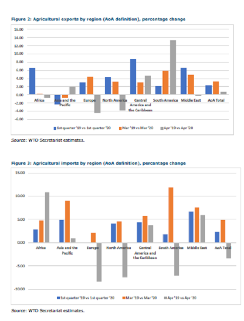 疫情下农产品贸易更具弹性 WTO预计食品价格将维持在较低水平