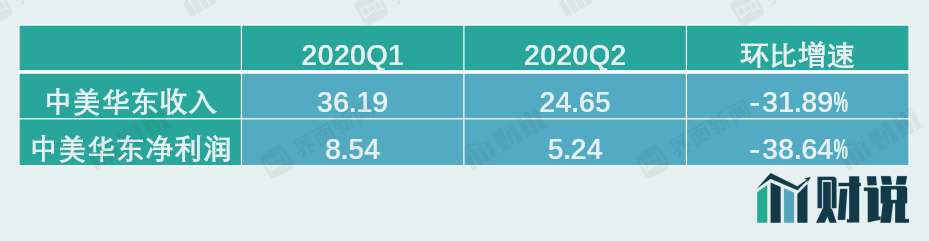 数据来源：公告、界面新闻研究部