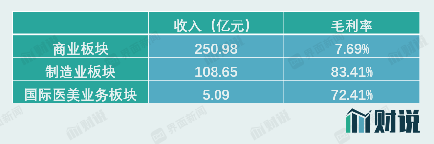 数据来源：2019年财报、界面新闻研究部