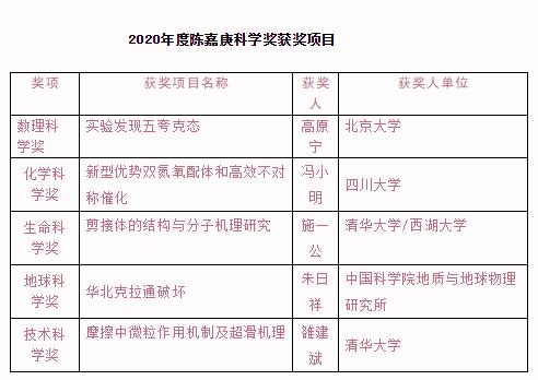 年度陈嘉庚科学奖公布 奖金100万 手机新浪网