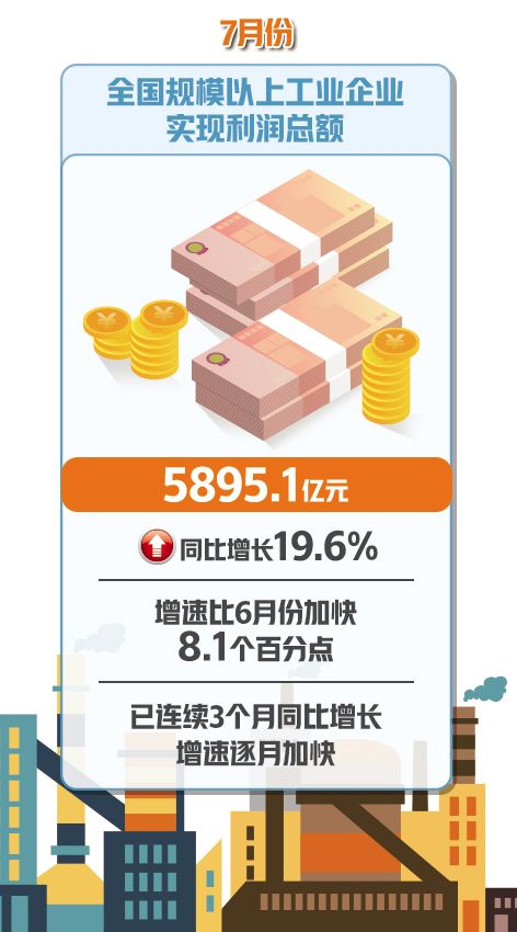 规模以上工业企业利润总额连续3个月增长