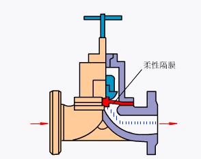 3.气动活塞式执行机构 3.气动活塞式执行机构