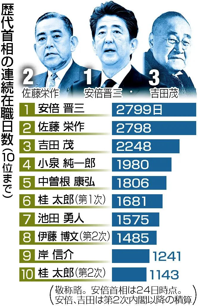 而现在,他成了日本名副其实的最长任期首相
