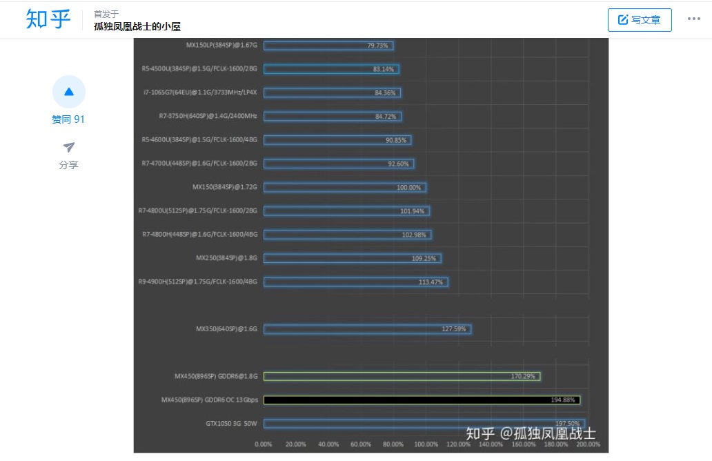 英伟达mx450评测出炉896流处理器比mx350提升335