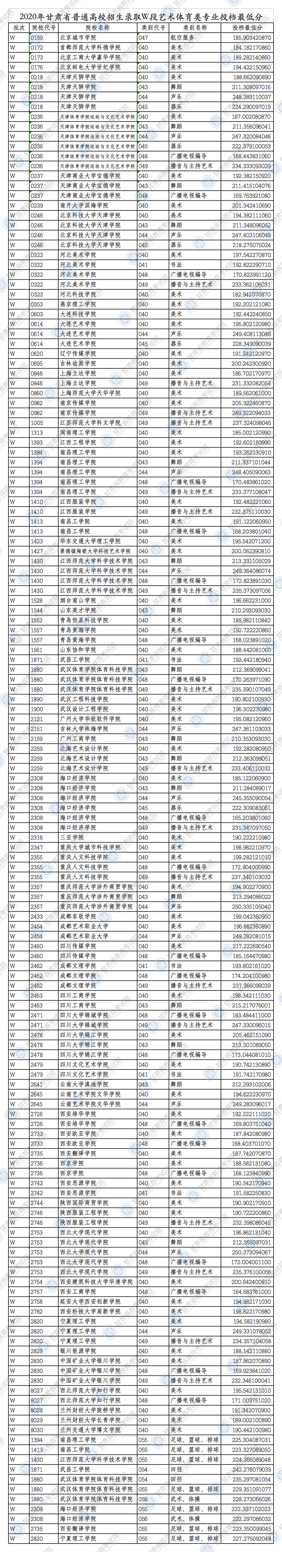 2020专科体育院校排名_2019-2020天津体育学院排名(最新)(2)