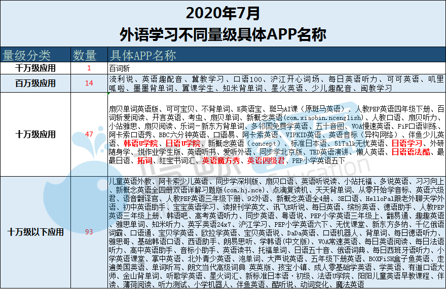 小学学英语软件排行榜_11月外语学习APP榜:“叽里呱啦”出局用户规模前十,“不背单词”...