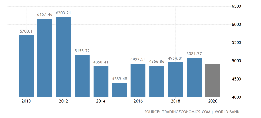 从2010至2020年，日本GDP的变化图。（图片来源：tradingeconomics）