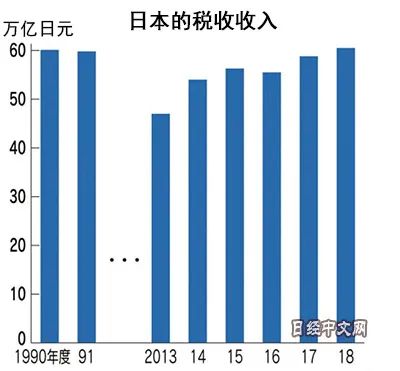 从2013-2018年，日本的税收收入呈现上扬的趋势（图片来源：日经中文网）