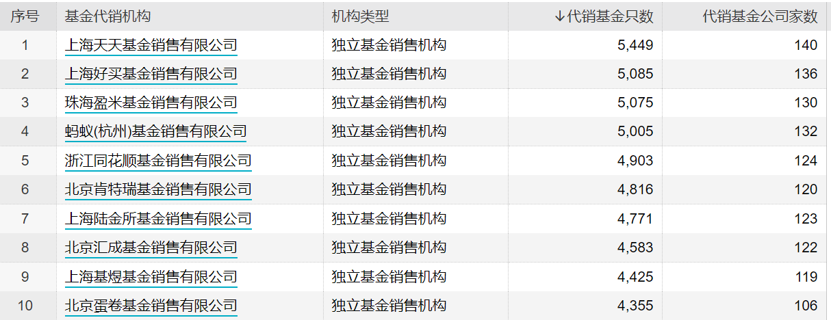 图：独立基金销售机构TOP10 数据来源：wind 界面新闻研究部