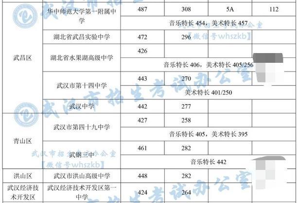 2020武汉市初中中考_​中考直降30分录取!2020武汉分配生名额深度分析!