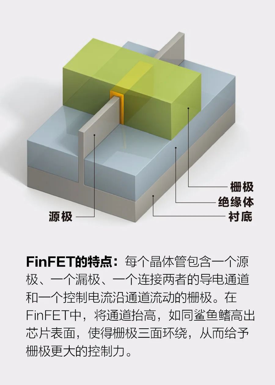 场效应晶体管有4个部分——1个源极,1个漏极,一个连接这两者的导电