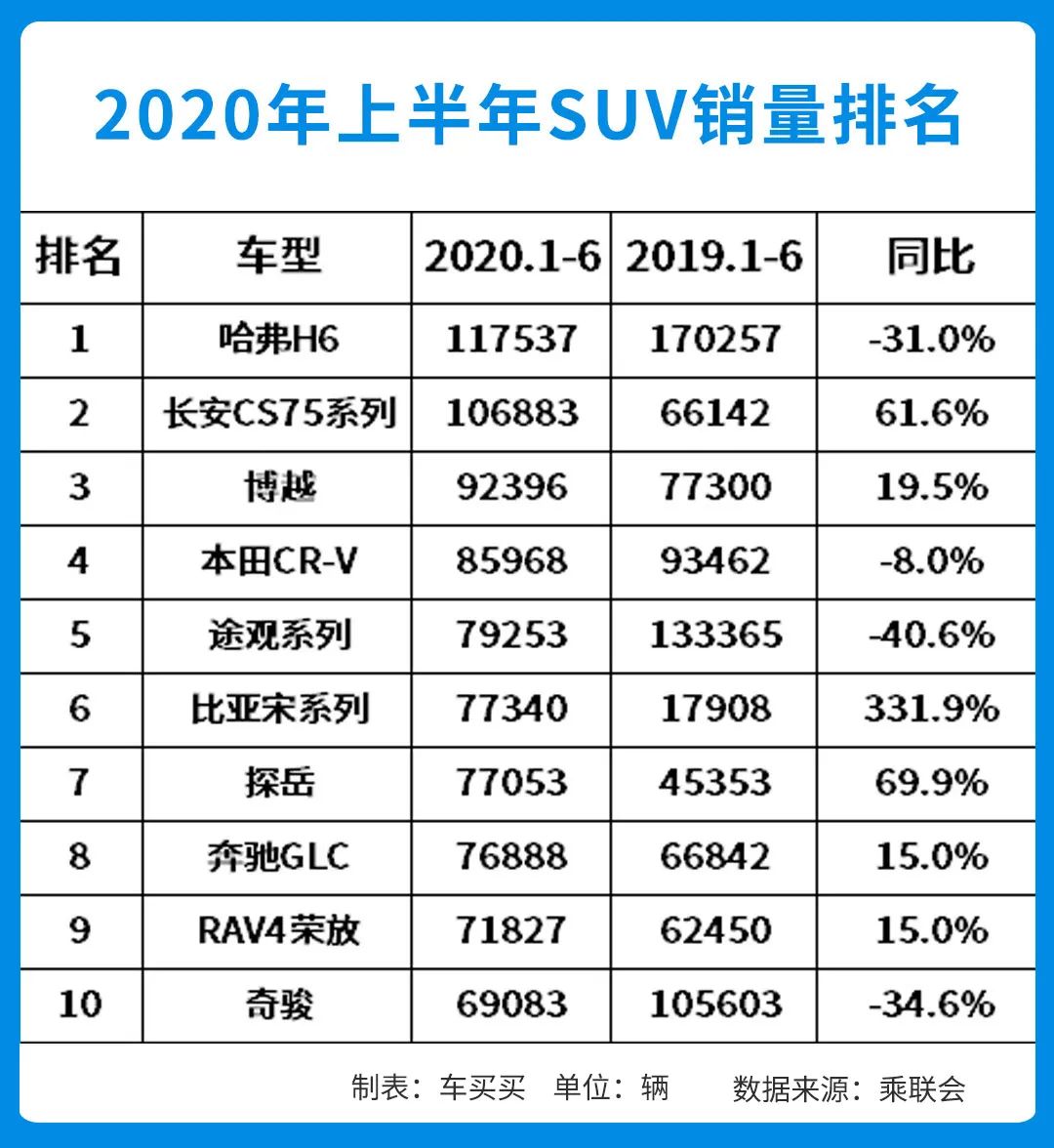 上半年最畅销SUV排名出炉 哈弗H6差点被反超了！