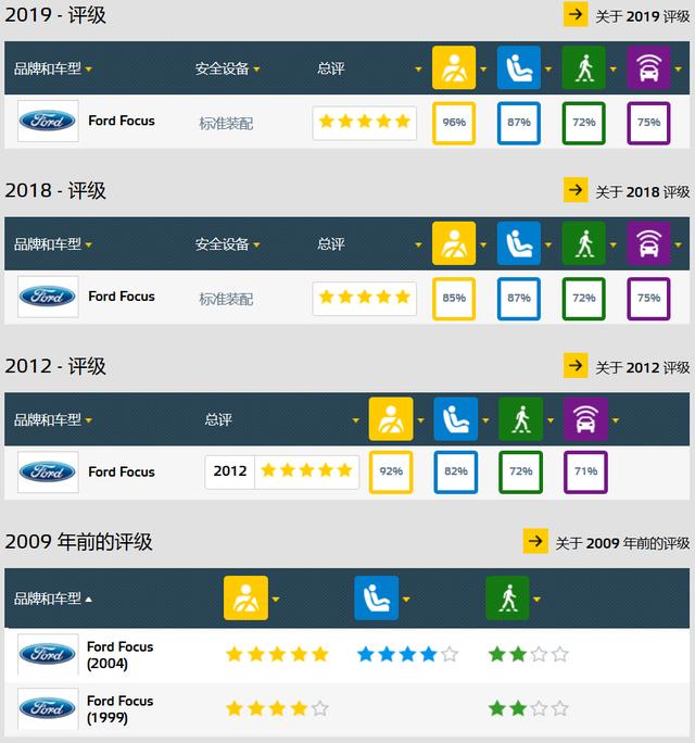 再获C-NCAP五星，新一代福克斯被你们低估了？