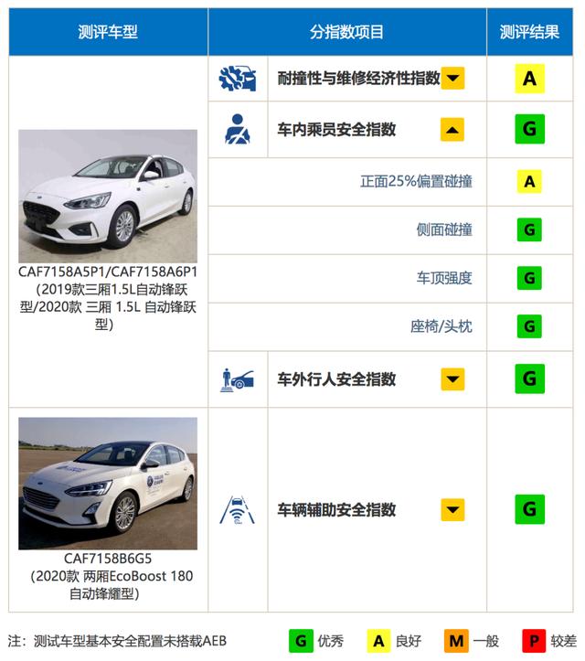 再获C-NCAP五星，新一代福克斯被你们低估了？