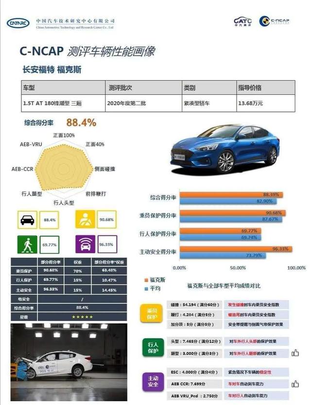 再获C-NCAP五星，新一代福克斯被你们低估了？
