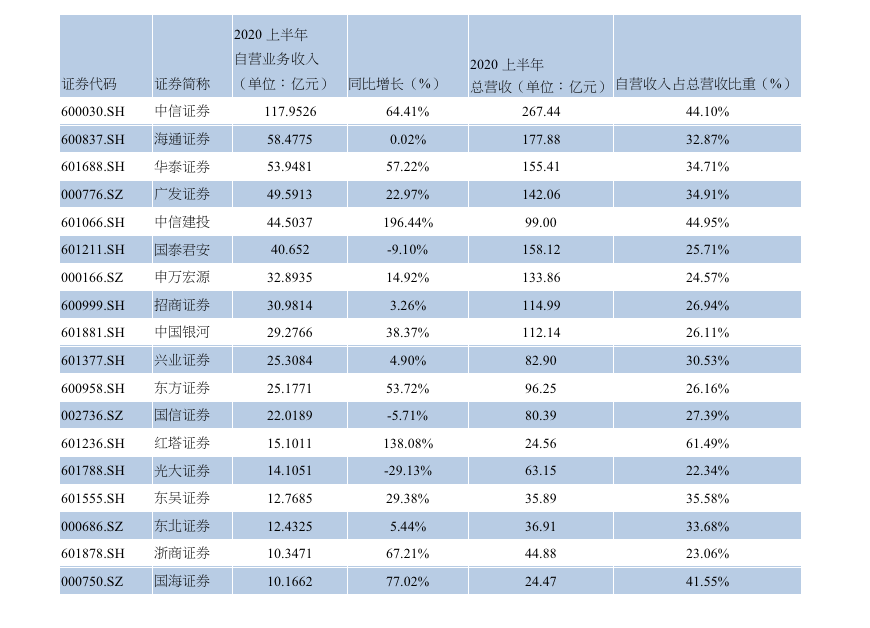 38份券商中报：国金兴业跻身投行前十 自营是营收“重头戏”