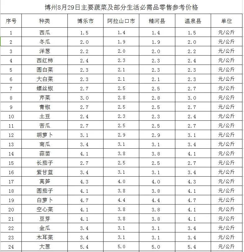 关注 博州主要蔬菜及部分生活必需品零售参考价 新冠肺炎 新浪新闻 关注 博州主要蔬菜及部分生活必需品零售参考价 新冠肺炎 新浪新闻