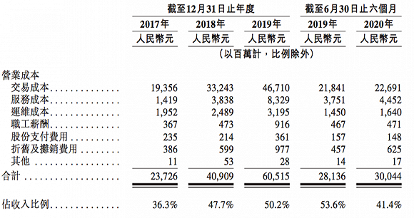 数据来源:招股书