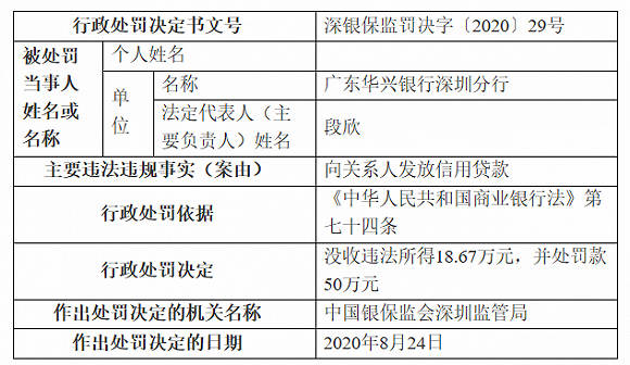 广东华兴银行一分行因三宗罪遭罚超百万：向关系人发放信用贷款