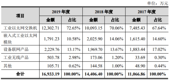三旺通信拟募资为总资产1.7倍 销售薪酬为同行38%反常
