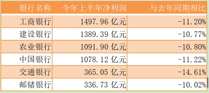 （来源：6大行2020年半年报）