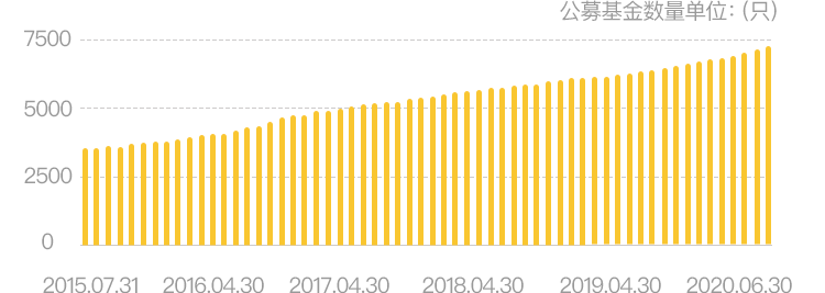 【文末福利】市场上7000多只基金怎么选？看这三个点！