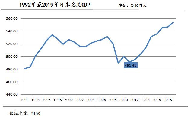 “安倍经济学”的启示：大水漫灌不如结构性改革