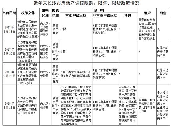 资料来源：长沙市住建局