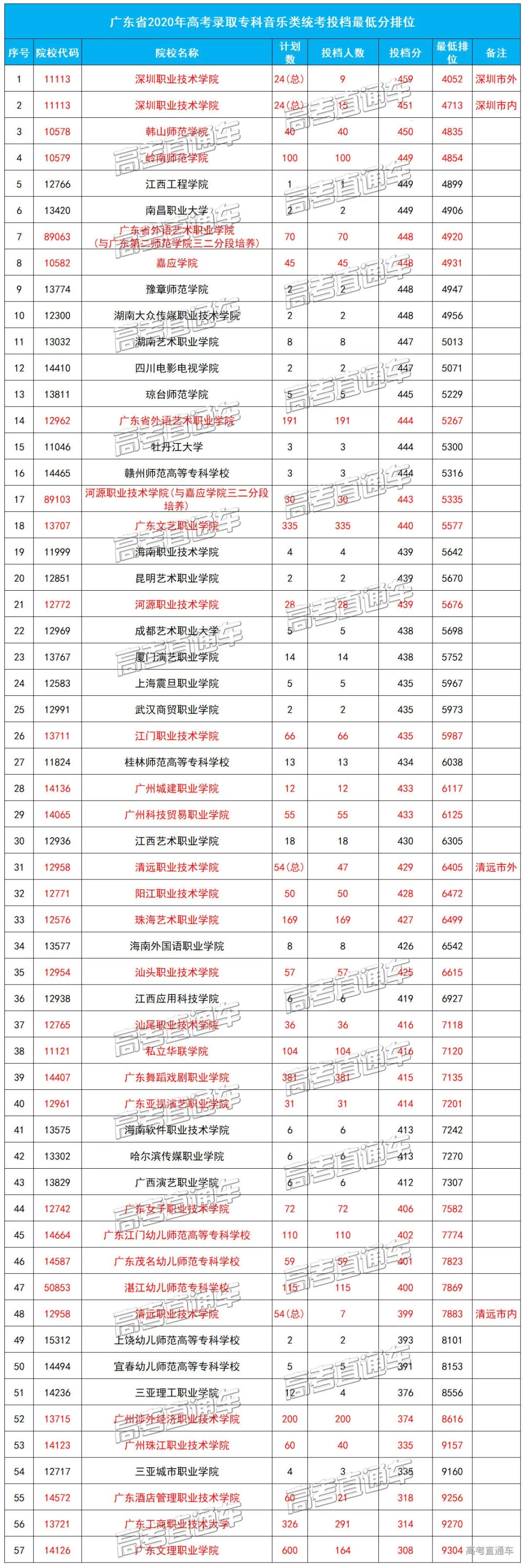 2020广东省公办专科_学费便宜,宿舍还好看!广东这10所公办专科,建议你考