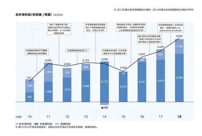 （伊藤忠近年来业务净利润走势）