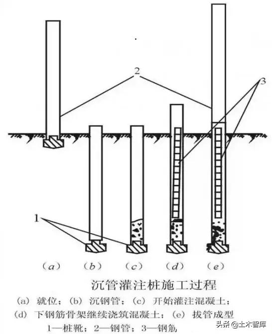 灌注桩的资料要做哪些？该怎么去做？你还不会做吗？