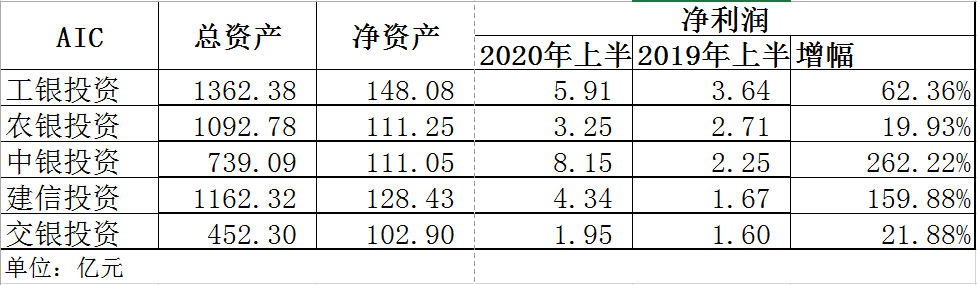 五大AIC上半年合赚23.6亿 中银、建信净利增速超一倍