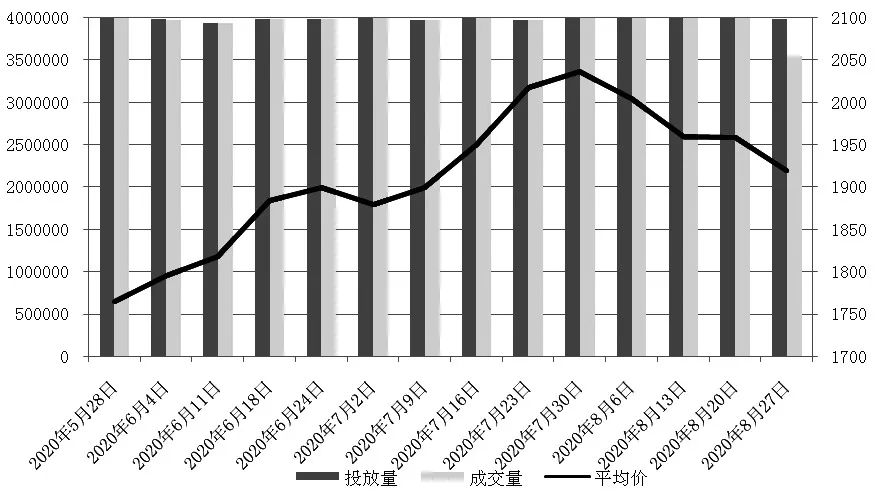 图为2020年临储玉米拍卖情况