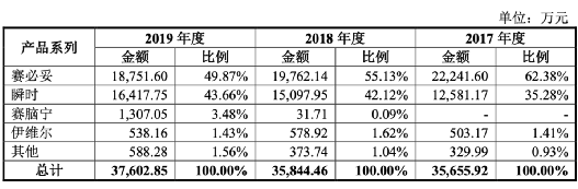 收入来源单一、主营产品销售额连降 赛克赛斯冲刺IPO有多难？