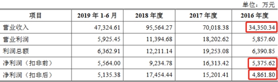 来源：2019年12月24日报送的招股说明书