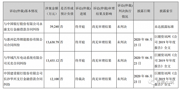 诉讼缠身营收跌七成 众泰汽车董事称不保证财报数据真实性