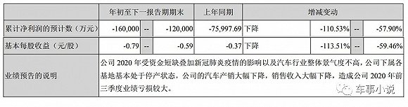 诉讼缠身营收跌七成 众泰汽车董事称不保证财报数据真实性