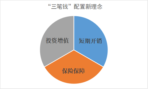 人生“三笔钱”配置逐渐流行，90后进阶理财方法来了？