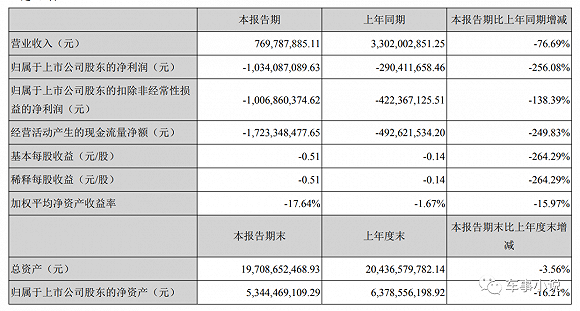 诉讼缠身营收跌七成 众泰汽车董事称不保证财报数据真实性