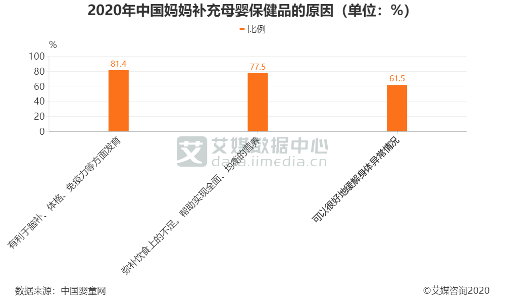 母婴行业数据分析：2020年中国超八成妈妈为促进发育补充母婴保健品