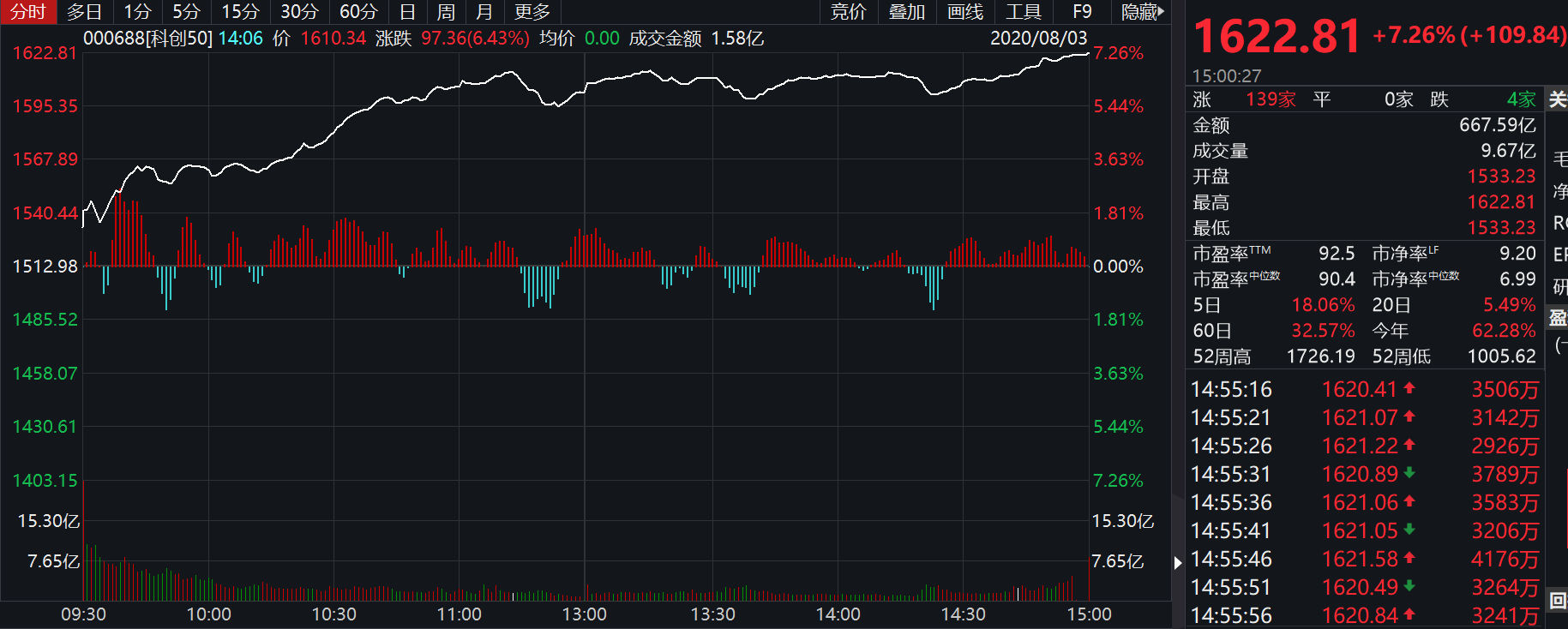 科创50大涨7% 仅4股收跌